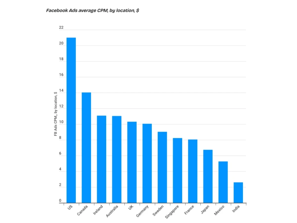 facebook CPM by location
