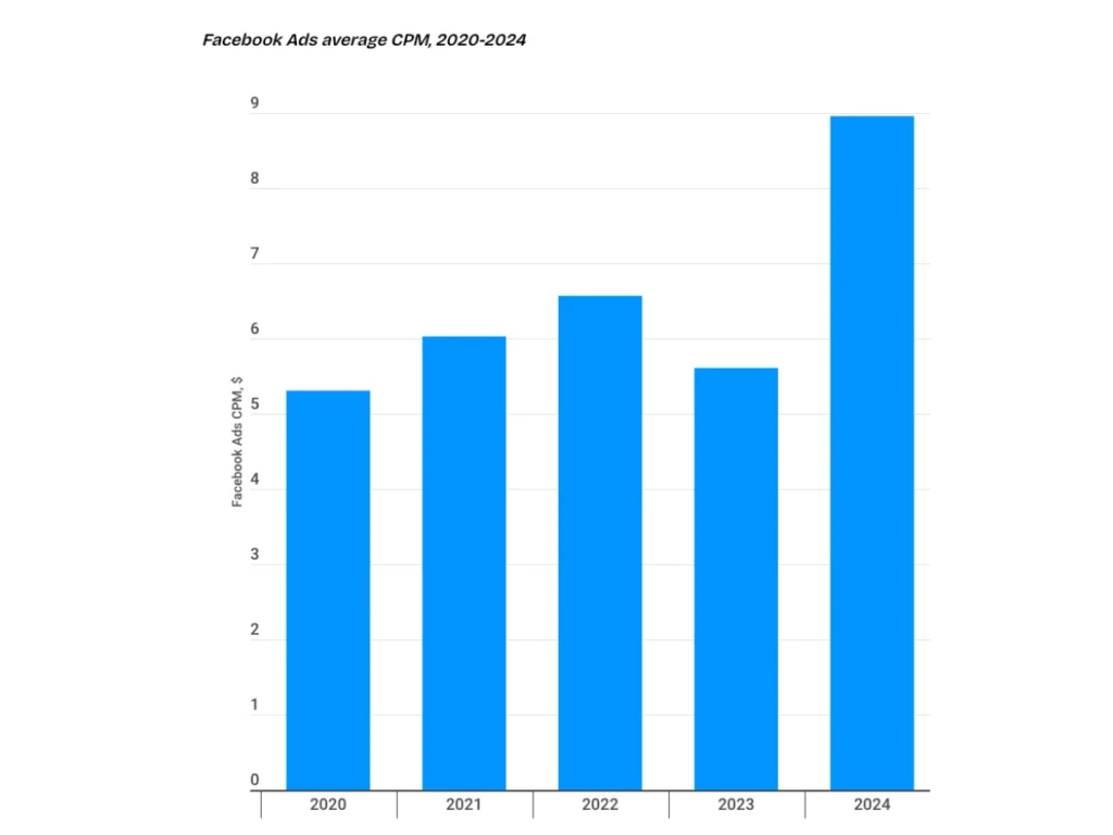saas content marketing trends facebook CPM