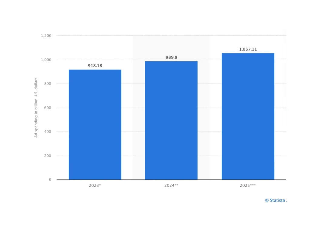 saas content marketing trends global ad spending
