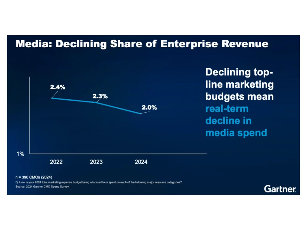 saas content marketing trends declining marketing budget